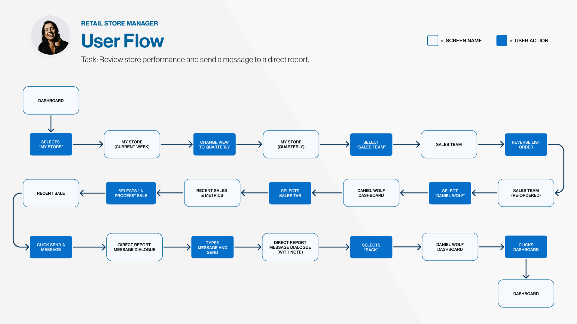 Spectrum User Flow for Rachel Keer.